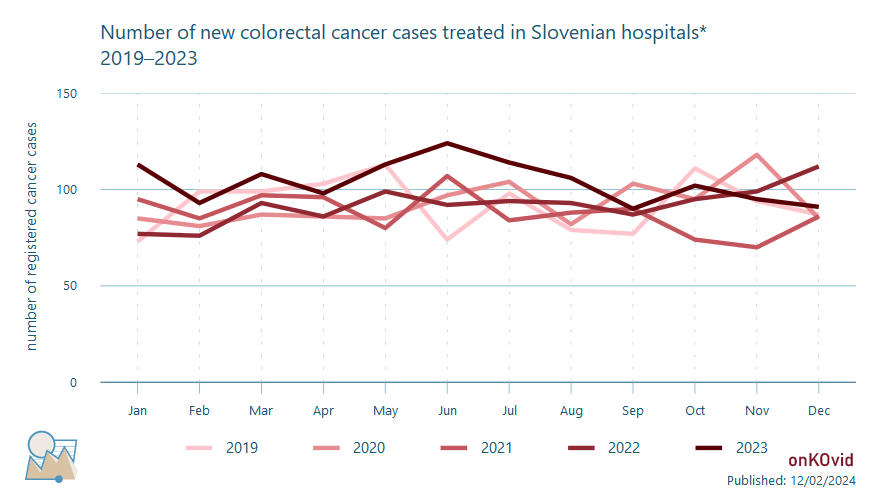 number of new colorectal cancer cases