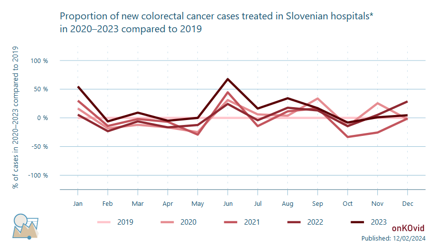 share of new colorectal cancer cases