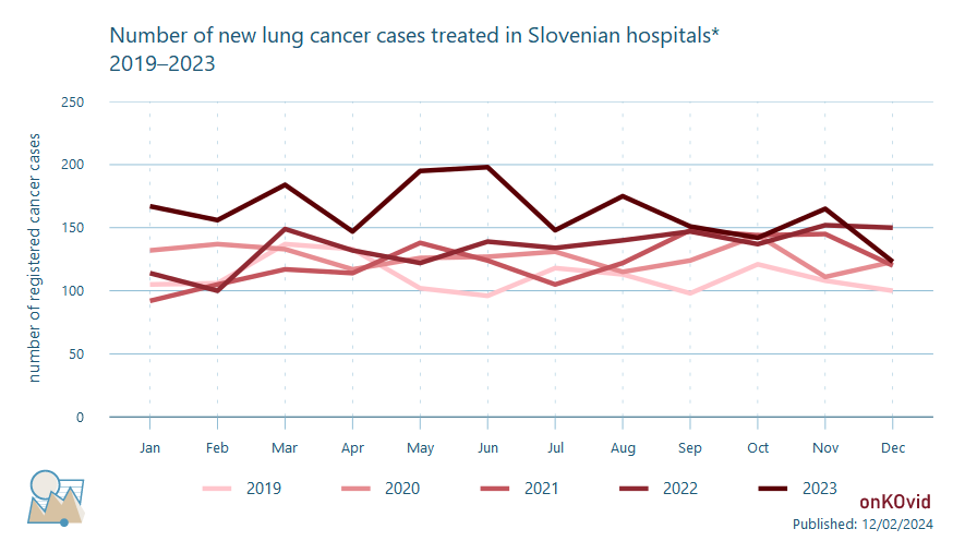 number of new lung cancer cases