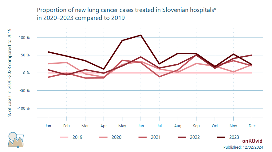 share of new lung cancer cases