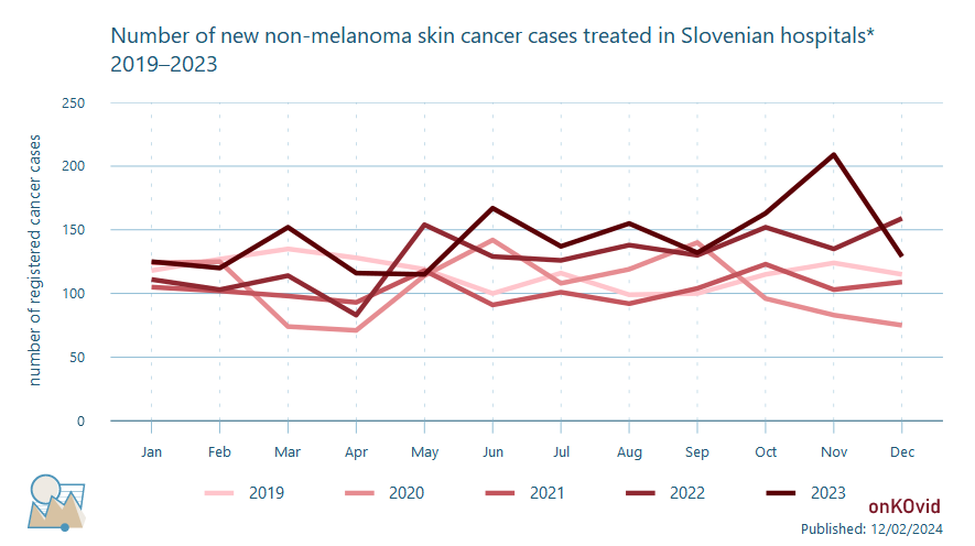 število novih primerov za nemelanomski kožni rak