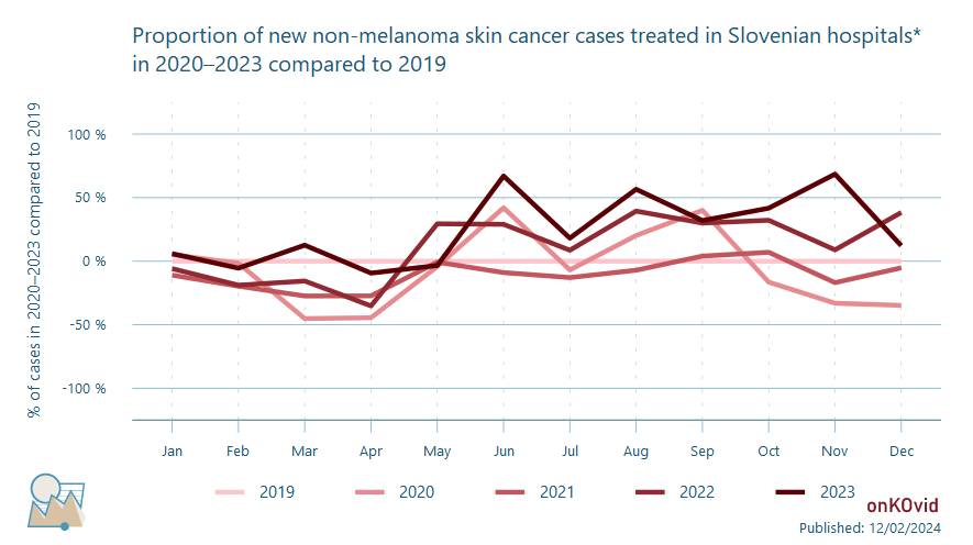 delež novih primerov za nemelanomski kožni rak