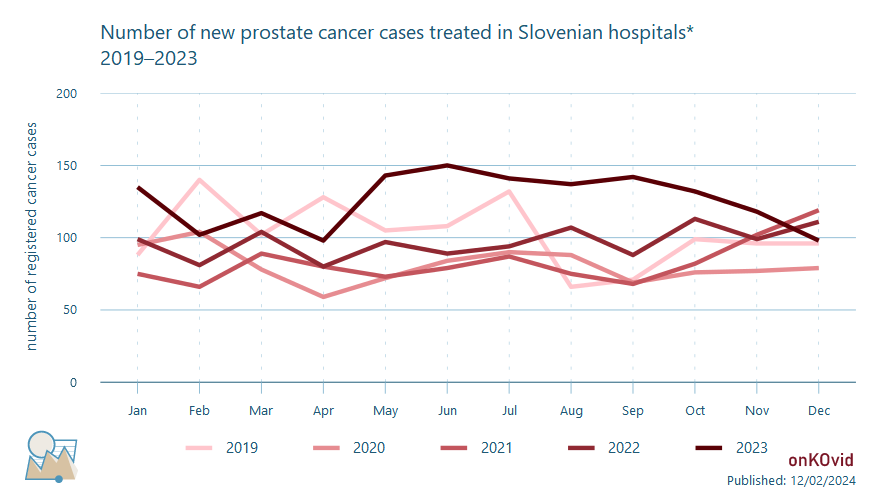 number of new prostate cancer cases