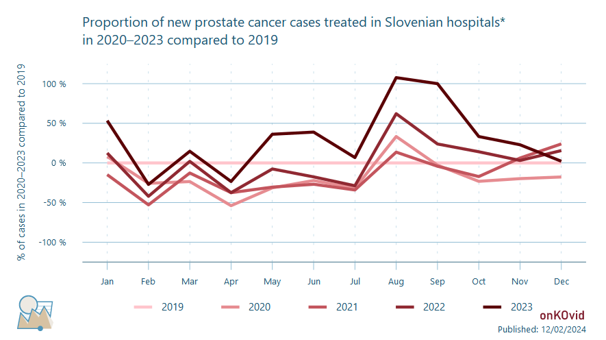 share of new prostate cancer cases