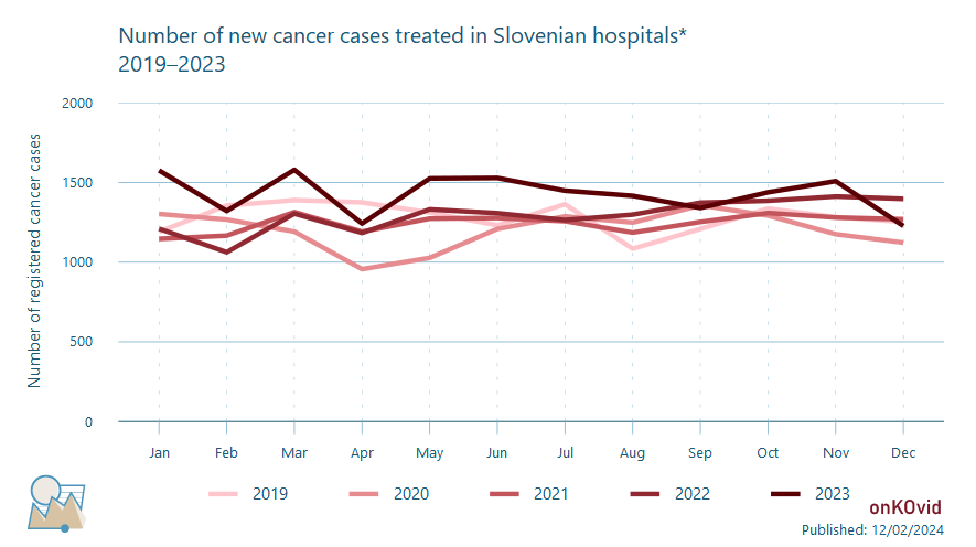 number of new cases for all sites