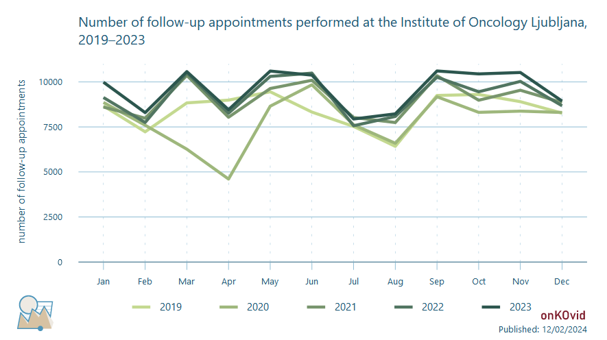 follow-up appointments - number
