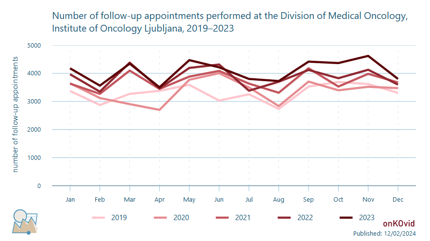 follow up appointments at division of medical oncology - number