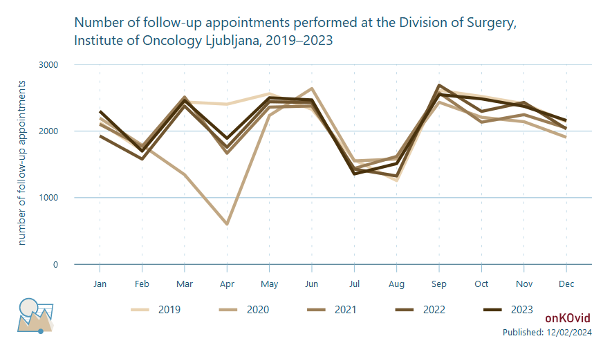 follow up appointments at division of surgery - number