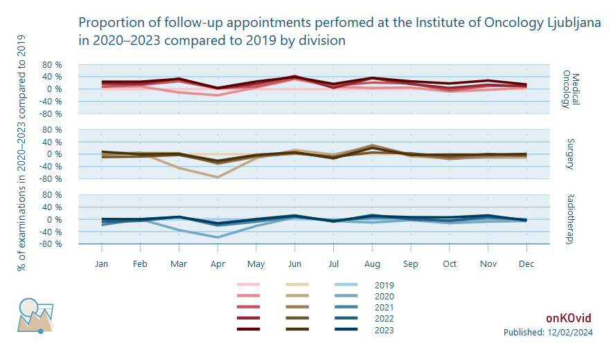 follow up appointments at IOL by division - proportion