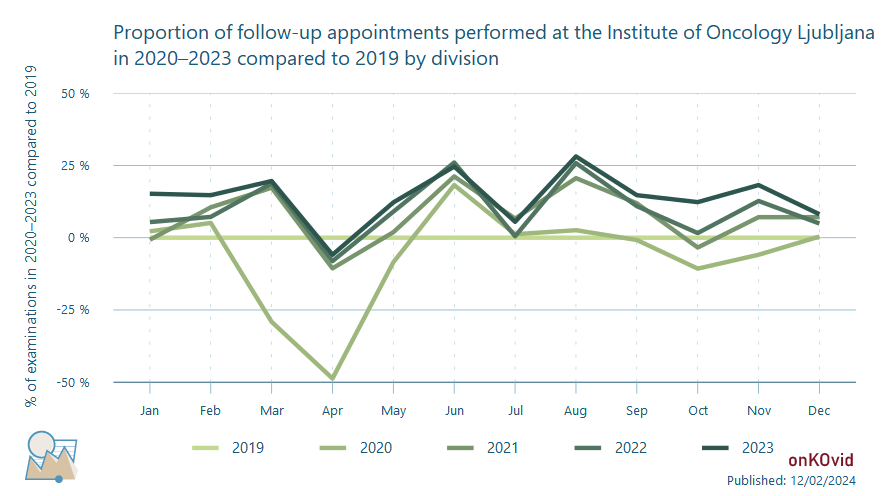 follow-up appointments - proportion
