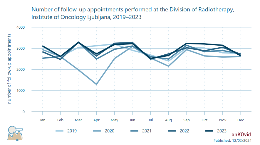 follow up appointments at division of radiotherapy