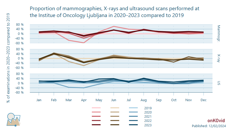 mammographies, x-rays, ultrasound scans - proportions