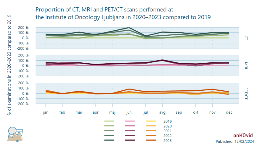 CT, MRI and PET-CT scans - proportion