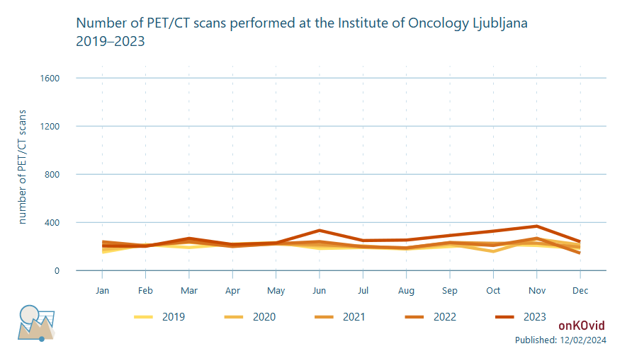 amout of PET-CT scans