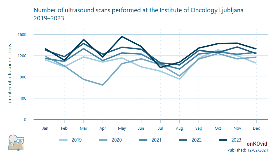 amount of ultrasound scans