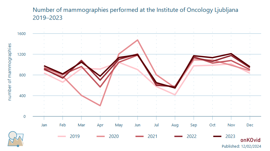 amount of mammographies