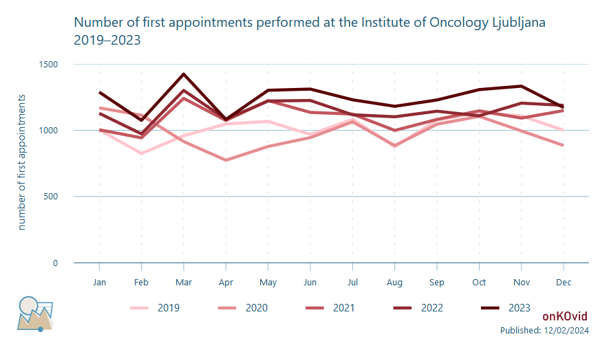 first appointments - number