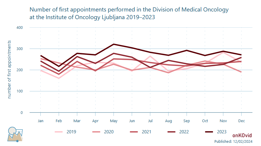 first appointments at division of medical oncology - number