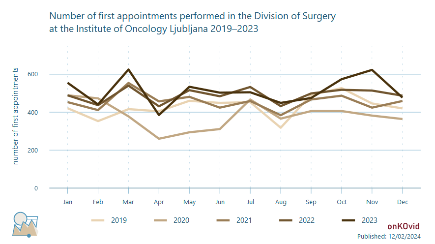 first appointments at division of surgery - number