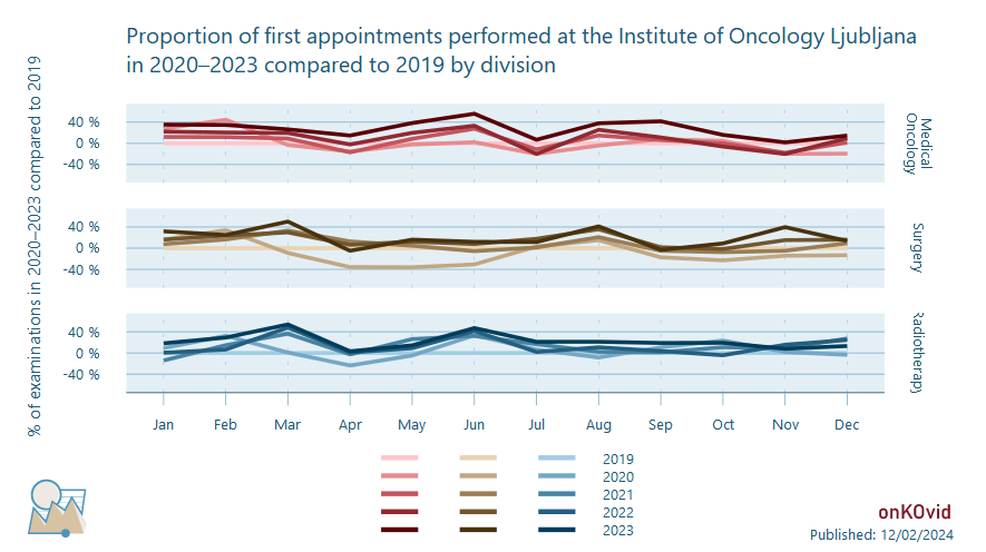 first appointments at IOL by division - proportions