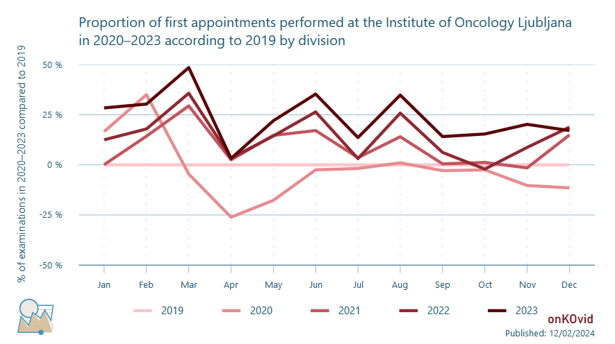 first appointments - proportion