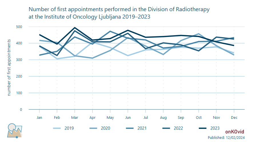 first appointments at division of radiotherapy