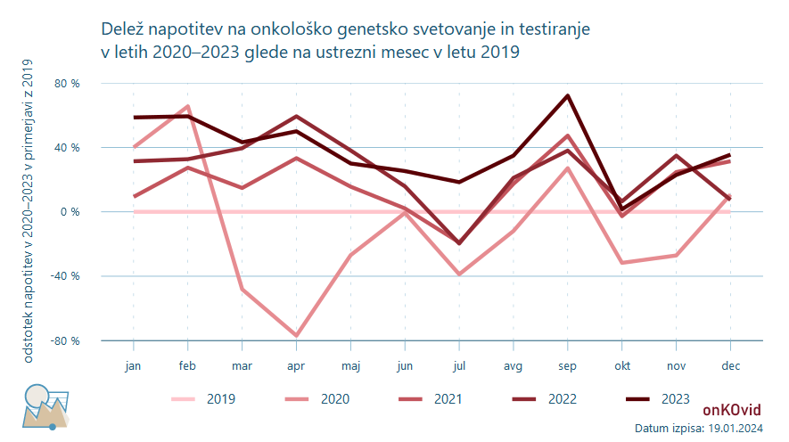 napotitve na genetsko sveotvanje in testiranje - delež
