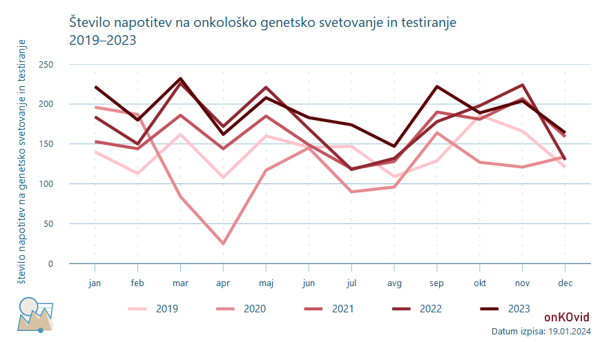 napotitve na genetsko svetovanje in testiranje - število