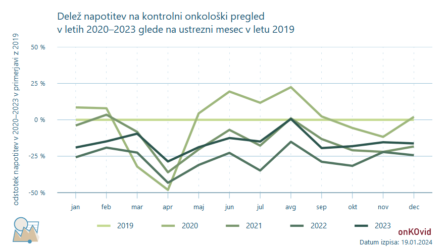 napotitve na kontrolne onkološke preglede - delež