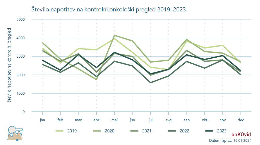 napotitve na kontrolne onkološke preglede - število