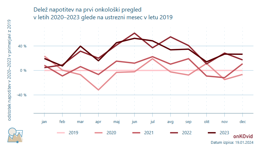 napotitve na prve onkološke preglede - delež