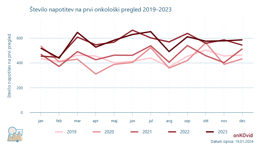 napotitve na prve onkološke preglede - število