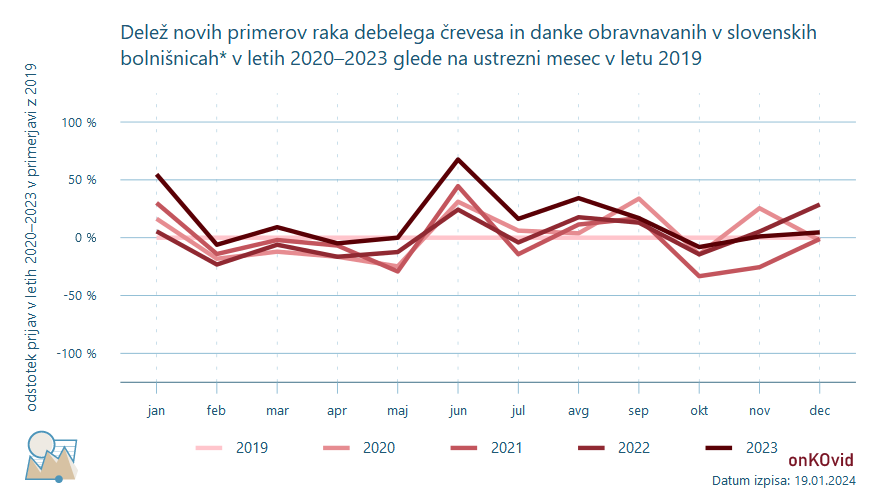 delež novih primerov za rak debelega črevesa
