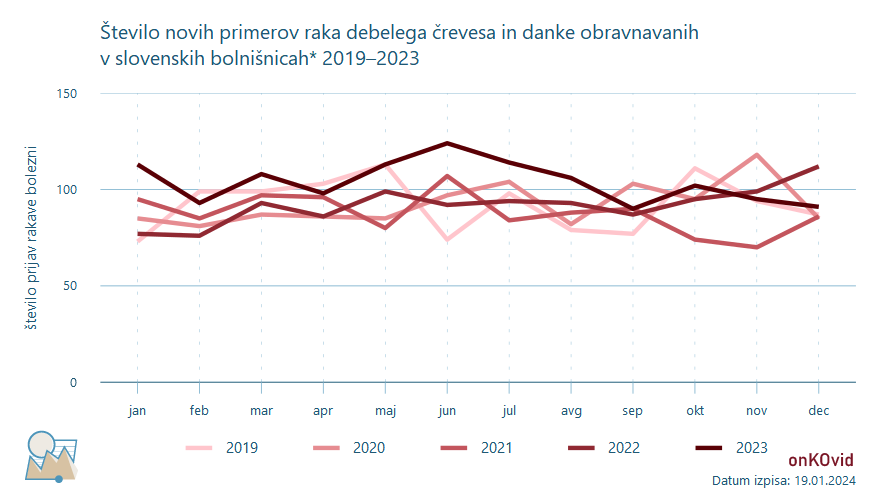 število novih primerov za rak debelega črevesa in danke