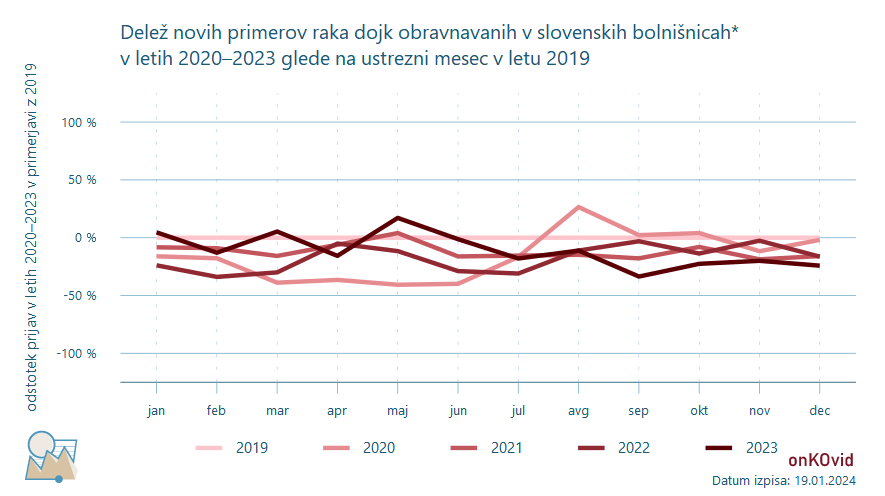 delež novih primerov za rak dojke