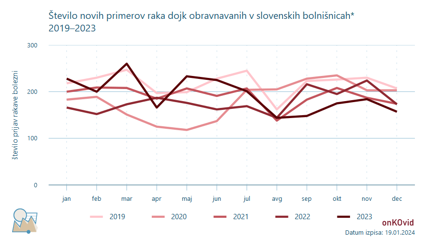 število novih primerov za rak dojke