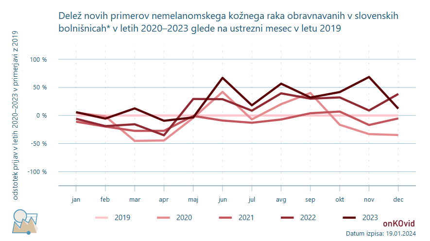 delež novih primerov za nemelanomski kožni rak