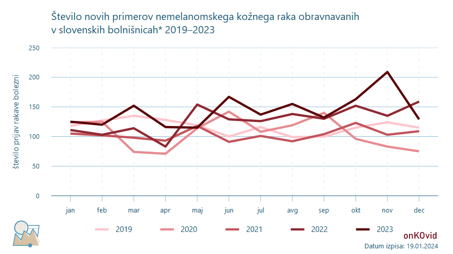 število novih primerov za nemelanomski kožni rak