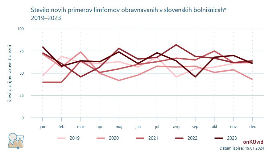 število novih primerov za limfom