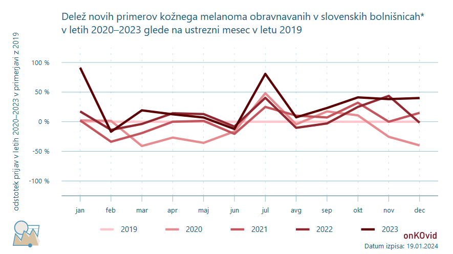 delež novih primerov za rak melanom