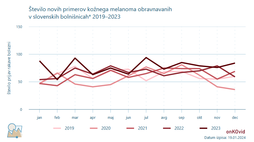 število novih primerov za rak melanom