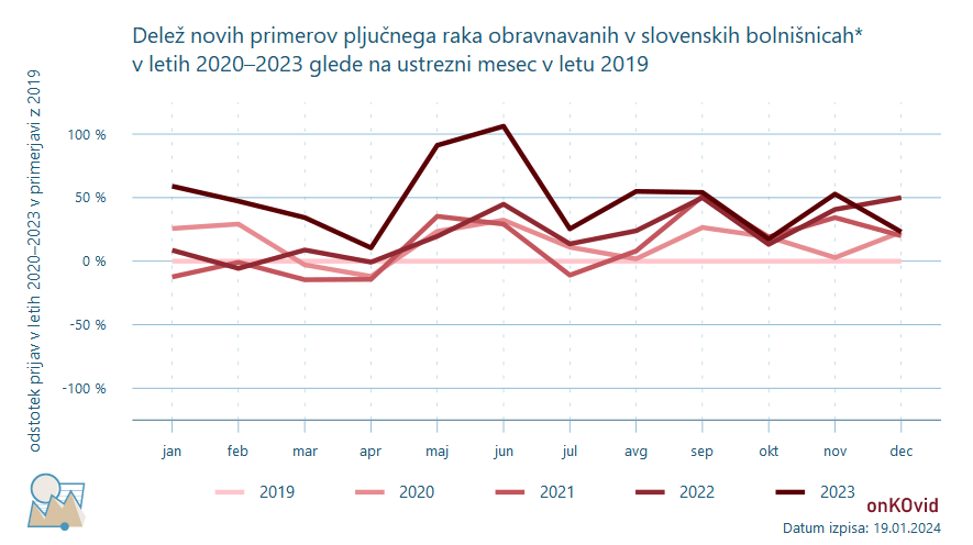 delež novih primerov za pljučni rak