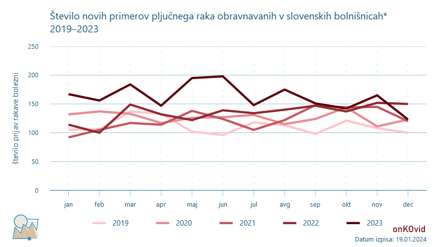 število novih primerov za pljučni rak