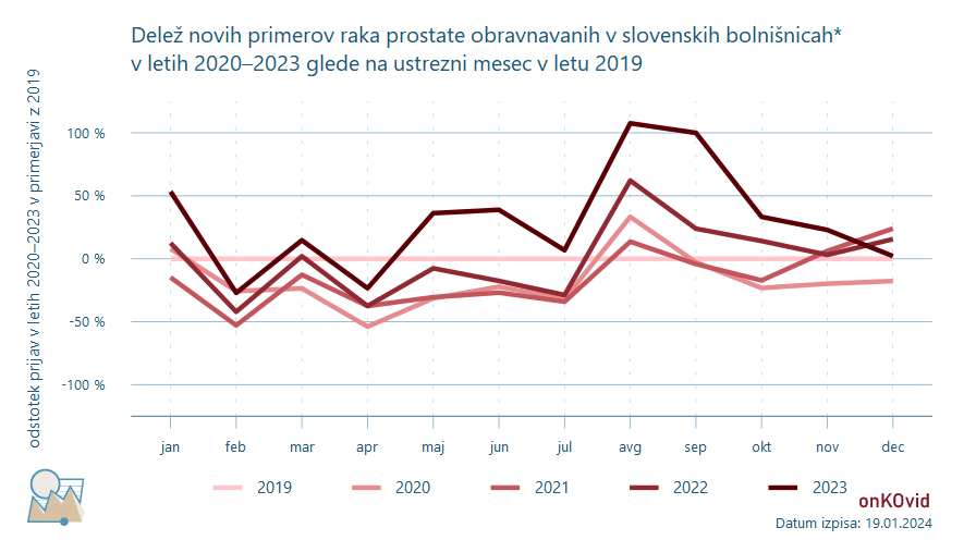 delež novih primerov za rak prostate