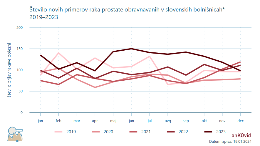 število novih primerov za rak prostate