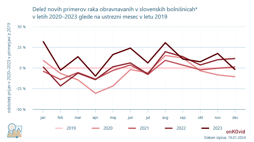 delež novih primerov za vse rake