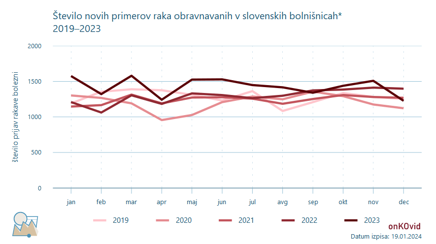 število novih primerov za vse rake