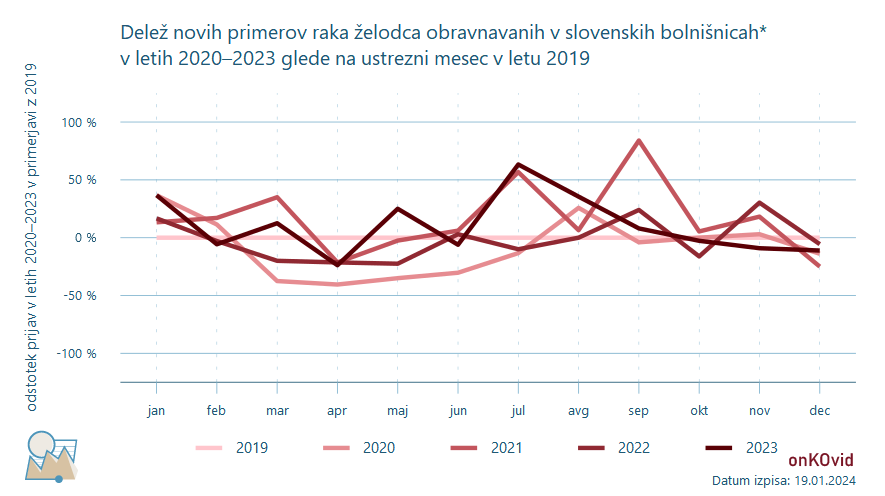 delež novih primerov za rak želodca