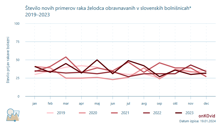 število novih primerov za rak želodca