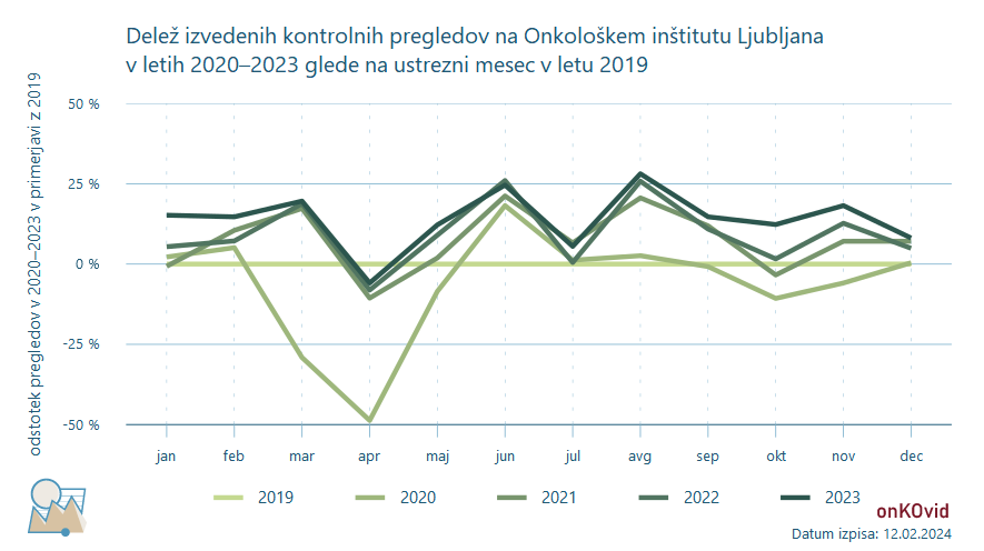 izvedeni kontrolini onkološki pregledi - delež